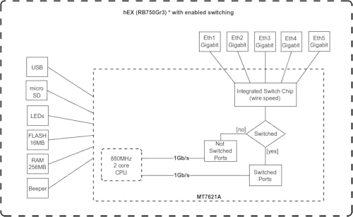 MikroTik hEX RB750Gr3 5-port Ethernet Gigabit Router