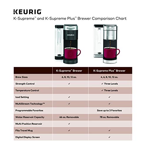 Keurig KSupreme Coffee Maker, Single Serve KCup Pod Coffee Brewer, With MultiStream Technology