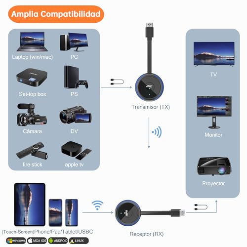 HDMI Wireless 4K/5.8G, HDMI Transmitter and Receiver, Wireless Transmitter Receiver Transmission Laptop/TV Box/Camera/Type C/PS5 to Television/Projector/Monitor 165FT