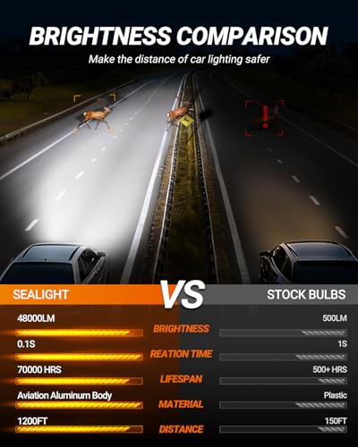 SEALIGHT 9005 H11 Bulbs, 96,000LM 900% Brightness HB3 H8/H9 Light Bulbs, 6500K Cool White Bulbs with 15000RPM Fan, Plug and Play ATV/UTV, 10-Year Extended Lifespan IP68 Waterproof, Pack of 4