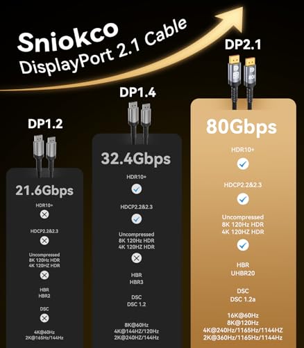 Sniokco 80Gbps DisplayPort Cable 2.1 3M, 16K DP Cable 16K@60Hz 8K@240Hz 4K@540Hz 360Hz 240Hz Compatible with HDR HDCP 2.3 DSC FreeSync G-Sync Monitor Graphics RTX 5090 4090 PC HDTV