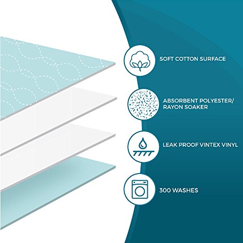 Priva Premium Absorbent Waterproof Sheet and Mattress Protector With Ultra-Dry Surface, 7 Cups Absorbency, 34x36
