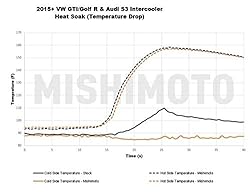 Mishimoto MMINT-MK7-15 Performance Intercooler