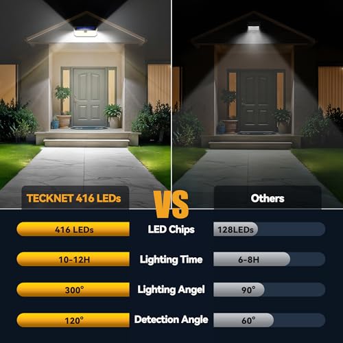 TECKNET 416 LED Solar Lights Outdoor Waterproof, 4200lm 300° Angle & 3 Lighting Modes Motion Sensor Outdoor Lights,2 Pack Solar Powered Flood Wall Lights for Home Patio Fence Yard Deck Garage Street