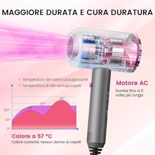 Asciugacapelli agli ioni di litio, 1500 W, motore AC, ad asciugatura rapida, asciugacapelli professionale con 2 velocità e 3 impostazioni di calore, pulsante aria fredda, regali per le donne
