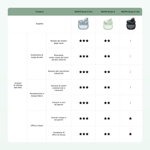 Redmi Buds 8, Cuffie Bluetooth, 50dB ANC, 11h+44h Batteria, Nero — foto 7 di 7