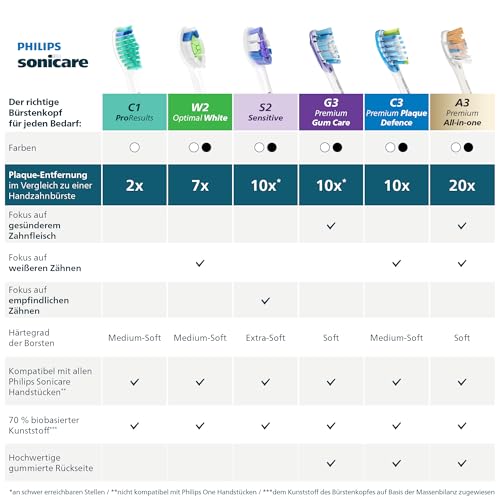 Philips Sonicare S2 Sensitive, Original-Ersatzbürstenköpfe, Schwarz, 6er-Pack, HX6056/88 9