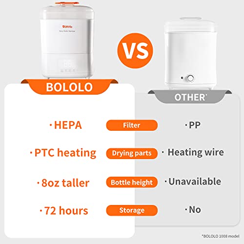 Bololo Baby Bottle Sterilizer and Dryer Sanitizer for Baby Bottles