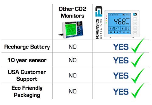 Basic CO2 Meter by Forensics | USB Power & Battery | 10 Year Life | Air Quality CO2 Monitor | Large Digits | New 2020 Design | for Grow Room, Incubator, Beer, Hydroponics, Home and Car |