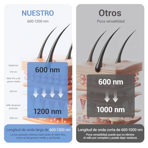 Depilación Láserpara Mujeres, Depilación IPL con Función de Enfriamiento, Luz Pulsada Depilacion Profesional, 999999 Destellos, 9 Niveles Indolora, Unisex, para Axilas, Piernas, Brazos y línea del Bikini