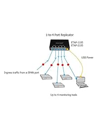 dualcomm 1 to 3 Red Ethernet 10 100 1000Base T Regeneración Tap