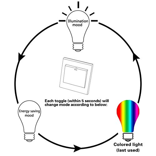MELPO Dimmable LED Color Changing Light Bulbs with Remote Control, 10W Warm White & RGB Multi Color, 60 Watt Equivalent