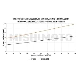 Mishimoto MMINT-ACRD-18BK Performance