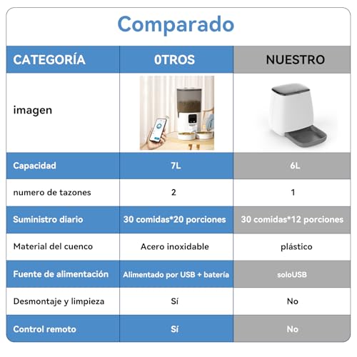 LOKOOY 7L Comedero Automático Para Gatos Con Doble Bol de Acero Inoxidable,Control APP, Comedero WiFi,Dispensador de Comida Para Perro y Gato Con Temporizador, Voz de 10 Segundos，Alimentador Para Gato