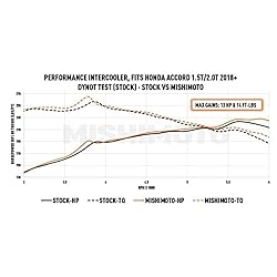 Mishimoto MMINT-ACRD-18BK Performance