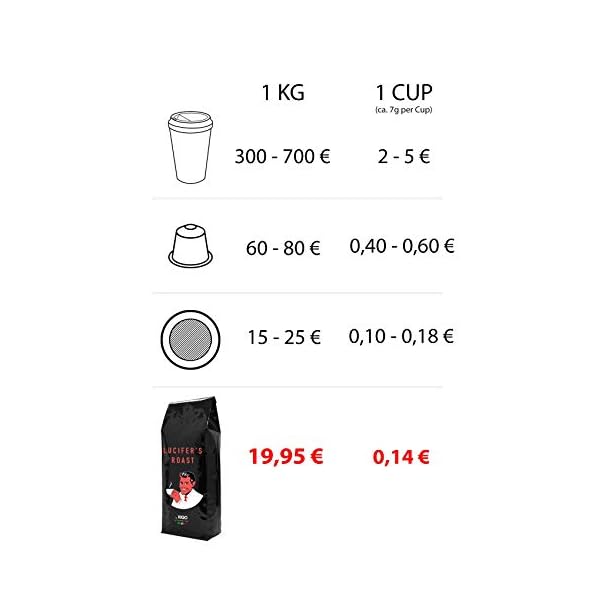 LUCIFERS ROAST Kaffee by KIQO aus Italien - sehr starker Espresso - säurearm - für Filterkanne oder French Press - 100… – Bild 4