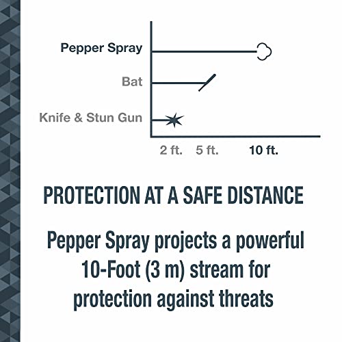 SABRE Advanced Compact Pepper Spray with Clip – 3-in-1 Formula (Pepper ...