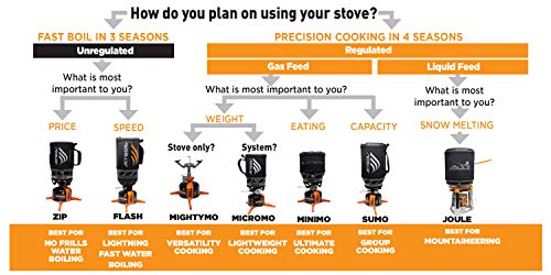jetboil backpacking stove