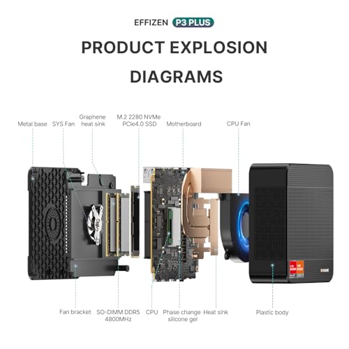 BOSGAME P3 Plus Mini PC, AMD Ryzen 7 7840HS (Beats 7730U/7430U, Up to 5.1GHz) 16GB DDR5 1TB PCIe4.0 SSD | WiFi 6E | Dual 2.5G LAN | Triple 4K Display | Mini Desktop PC home office, mini gaming pc