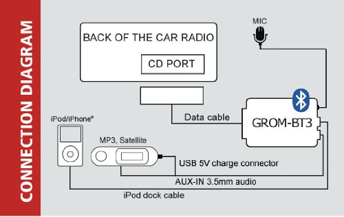 GROM MBUSB3 for Select Honda Acura Bluetooth Adapter; Hands Free Wireless Music Streaming car kit, aux Capable