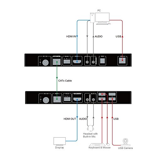 AV Access USB KVM Extender,100m(330ft) 4K 60Hz over Cat5e/6a ,Keyboard+Mouse+HDMI+USB,4 ports USB2.0,RS232,Independent EDID Management