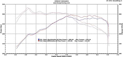 BMS F10 N55 Performance Intake for BMW 5 Series, 6 Series, X Series