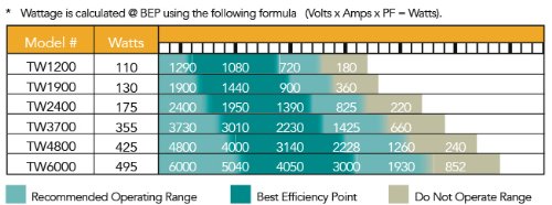 Atlantic Water Gardens Pond & Waterfall Pump, Energy Efficient & High Flow Rates, 6000 GPH