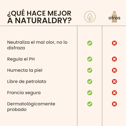 NaturalDry Desodorante Natural que SÍ FUNCIONA | Delicioso aroma Coco Vainilla | Sin Aluminio | Sin Parabenos | Desodorante Mujer | No macha la ropa | Protege del mal olor hasta 24 Horas | 50 G (3 Unidades)