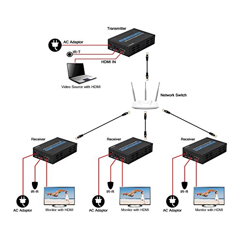 LinkS HDMI Receiver, 492FT HDMI Receiver Box Extender Over CAT5e/ CAT6 Ethernet Cable (up to 150M, Receiver)