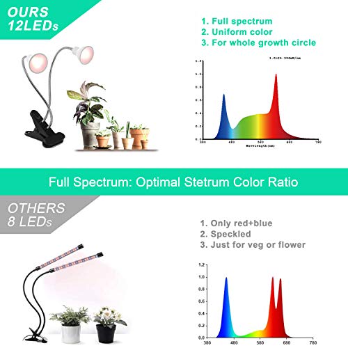 ACKE Clip on Grow Lights, Plant Light Full Spectrum,LED Clamp Spotlight with Timer for Indoor