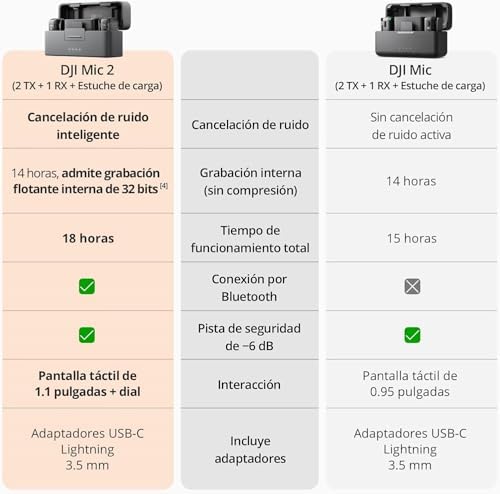 DJI Mic 2 (2 TX + 1 RX + Estojo de carregamento), tudo em um, microfone sem fio, cancelamento de ruído inteligente, gravação interna flutuante de 32 bits, microfone para iPhone e Android