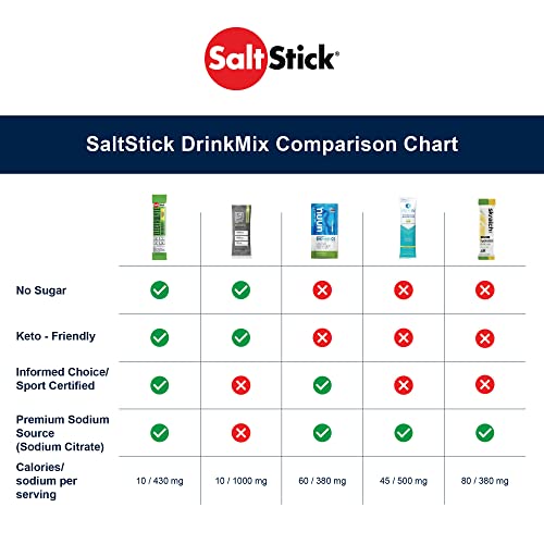 SALTSTICK DRINKMIX ELECTROLYTE POWDER SUGAR FREE | ZERO SUGAR ELECTROLYTE DRINK MIX FOR HYDRATION | NO ARTIFICIAL SWEETENERS | ORANGE | 12 SERVINGS