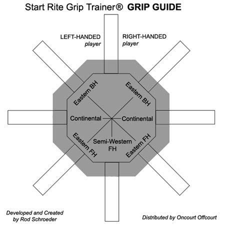 OnCourt OffCourt Tennis Grip Trainer – Great for Teachers and Coaches / Learn the Continental Grip the Right Way