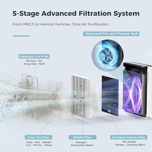 AROEVE Air Purifiers for Bedroom Home Large Room Up to 1504 Ft², 5 Layer Filter for Smoke Pollen Allergies Pet Dander Odor, Air Quality Monitor, Sleep Mode, Timer for Office, Dorm, Kitchen, MK07 White
