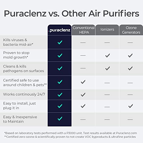 Puraclenz P3000 Surface & Air Purifier OzoneFree Patented Technology