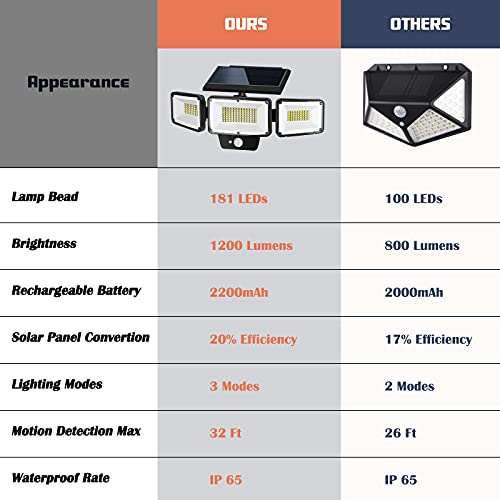 Solar Lights Outdoor 181 LED 1200Lm Solar Flood Lights Outdoor Motion Sensor Lights IP65 Waterproof Solar Security Lights Motion Outdoor for Porch Yard Garage Patio 1-Pack