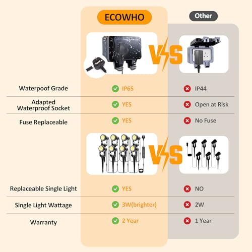 ECOWHO Garden Lights Mains, 27m 8-in-1 LED Outdoor Spotlights with Adapter, IP65 Waterproof Outdoor Spike Lights 12V Low Voltage Garden Lighting 2700K Electric Pathway Lighting for Lawn, Yard, Patio