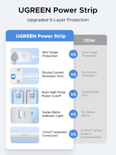 UGREEN GaN 6-in-1 Surge Protector Power Strip with PD30W USB-C (2A1C), Overload/Short-Circuit/Overheat Protection Extension Cord with 3 AC Outlet, UK Plugs with 2M Lead for Home Office Travel, etc