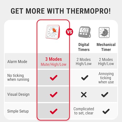 ThermoPro TM021 Kids Visual Countdown Timer 60 Minute Timer with Mute/Alarm Mode, Large Digits - Time Management Tool for Concentration, Batteries Included