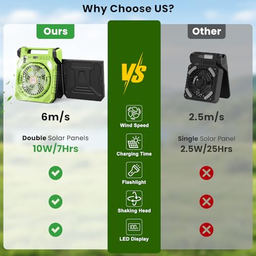 Astarama Solar Camping Fan with 2 Solar Panels,20000mAh Rechargeable Battery,LED Light,Shaking Head,Digital Display,Flashlight,Timer,4 Speeds. Portable Fan for Travel Outdoor Camping Gadgets (Green)