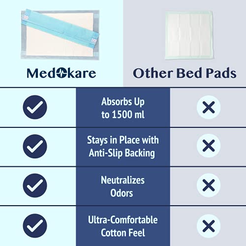 Medokare Disposable Bed Pads Pack of 36, 36 x 24 Inch Absorbent