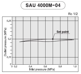 PneumaticPlus SAU4000M-N04G Three-Unit Combo Compressed Air Filter Regulator Lubricator FRL, Air Preparation Unit 1/2" NPT - Manual Drain, Poly Bowl, 10 Micron with Gauge