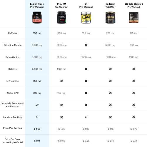 Legion Pulse Pre Workout Supplement All Natural Nitric Oxide