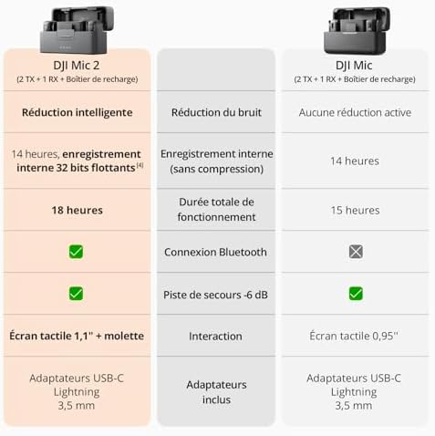 Mic 2 (2 TX + 1 RX + Boîtier de Recharge), Micro sans Fil Tout-en-Un