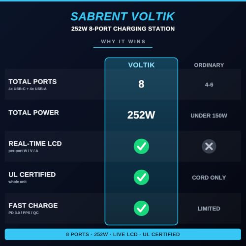 SABRENT VOLTIK Charging Station, 252W 8-Port USB C and USB A Desktop Charger, UL Certified with Real-Time LCD Display, Fast Charging for MacBook, iPhone, Samsung and More