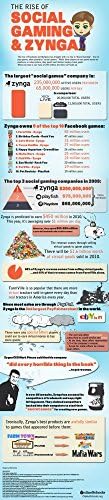 Vinteja charts of - Social Gaming &amp; Zynga - A3 Poster Print