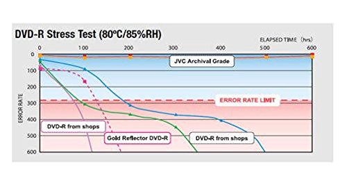 JVC ISO ARCHIVAL Grade DVD R Made In Japan White Inkjet 16x Hard Coat JVC ISO ARCHIVAL Grade DVD R Made In Japan White Inkjet 16x Hard Coat