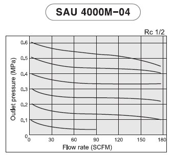 PneumaticPlus SAU4000M-N04G Three-Unit Combo Compressed Air Filter Regulator Lubricator FRL, Air Preparation Unit 1/2" NPT - Manual Drain, Poly Bowl, 10 Micron with Gauge