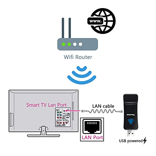 WiFi to LAN Network Adapter, Wireless to for Printer Smart TV