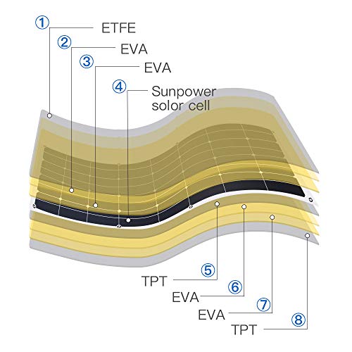 Kingsolar Flexible Solar Panel 100 Watt 18 Volt 12 Volt, ETFE Surface Not PET Surface(Most of Others) Ultra Lightweight, Ultra Thin, Up to 260 Degree Arc, for RV, Boats, Roofs, Uneven Surfaces Kingsolar Flexible Solar Panel 100 Watt 18 Volt 12 Volt, ETFE Surface Not PET Surface(Most of Others) Ultra Lightweight, Ultra Thin, Up to 260 Degree Arc, for RV, Boats, Roofs, Uneven Surfaces